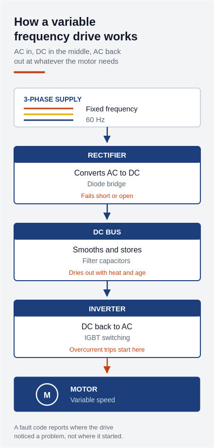 Block diagram of variable frequency drive operation: three-phase AC supply enters a rectifier that converts AC to DC, a DC bus with filter capacitors smooths and stores the power, and an inverter uses IGBT switching to convert DC back to AC for a variable speed motor. A control board monitors all stages for faults.